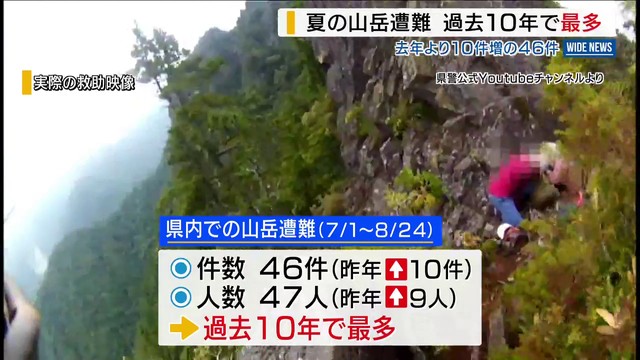 夏山の遭難件数が過去10年で最多 半数以上が50~60代 下山中の滑落目立つ 山梨(YBS山梨放送) – Yahoo!ニュース 夏山の遭難件数が過去10年で最多 半数以上が50~60代 下山中の滑落目立つ 山梨(YBS山梨放送) - Yahoo!ニュース