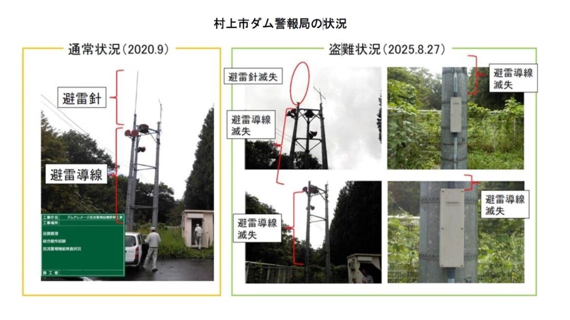 銅製の避雷針が相次いで盗まれる 下越エリアのダム施設：3日間で14カ所判明【新潟】（UX新潟テレビ21） - Yahoo!ニュース - Yahoo!ニュース