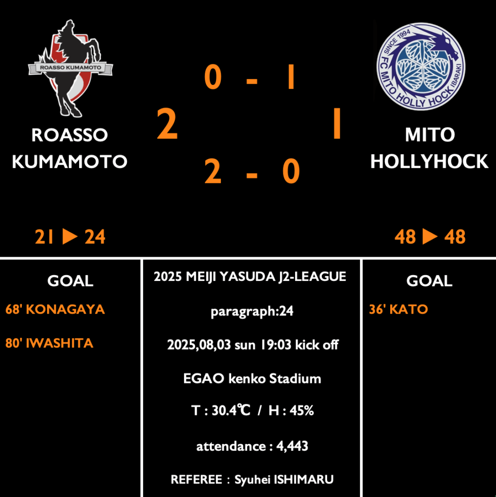 【第24節 vs 水戸】レビューコラム／今季初の逆転で首位を撃破。降格圏をひとまず脱して、残り試合での浮上へ好スタート。 : kumamoto Football Journal