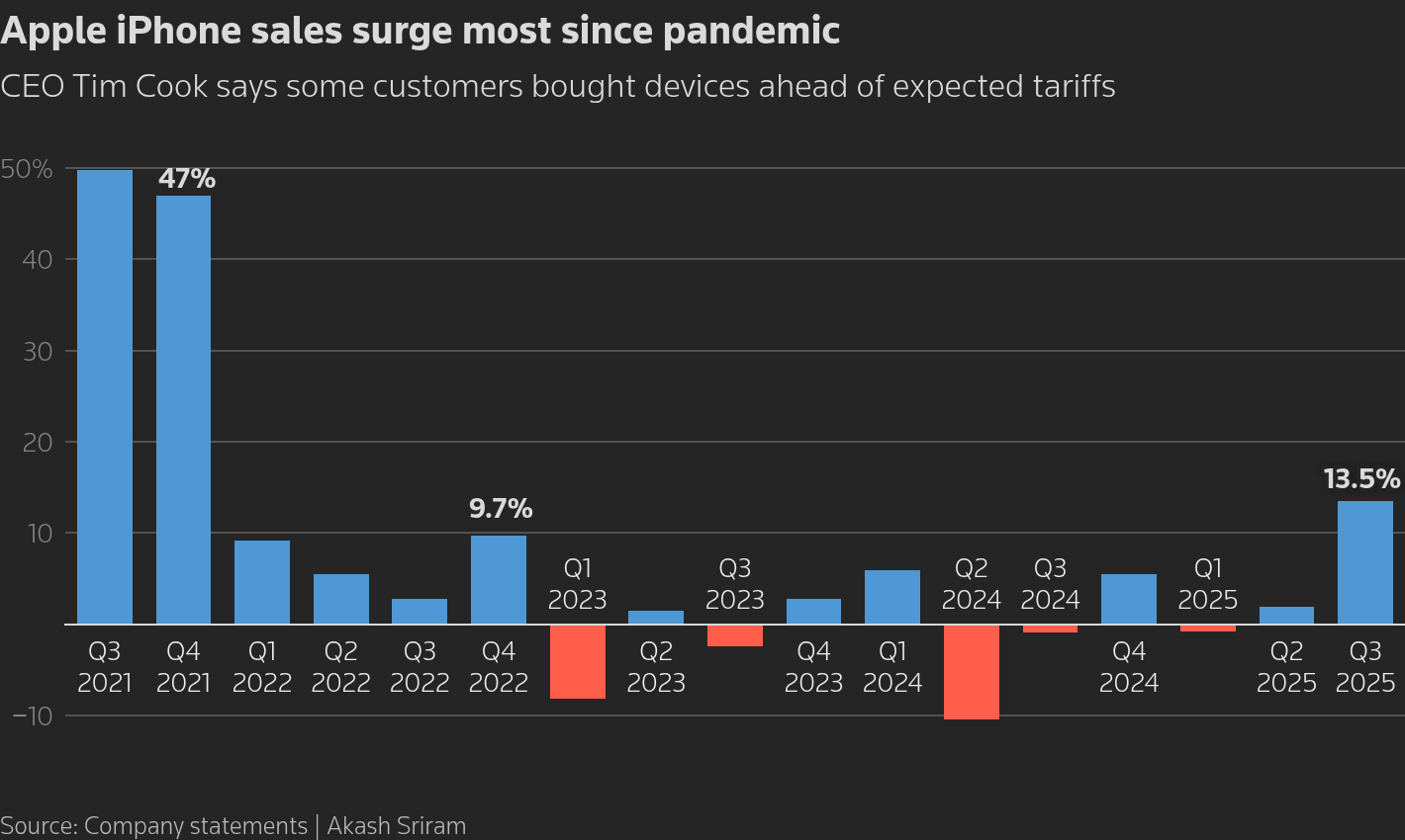 Apple iPhone sales surge most since pandemic - CEO Tim Cook says company saw some pull ahead in iPhone demand due to tariffs