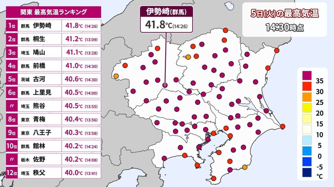 群馬・伊勢崎41.8℃ また最高更新 - Yahoo!ニュース - Yahoo!ニュース