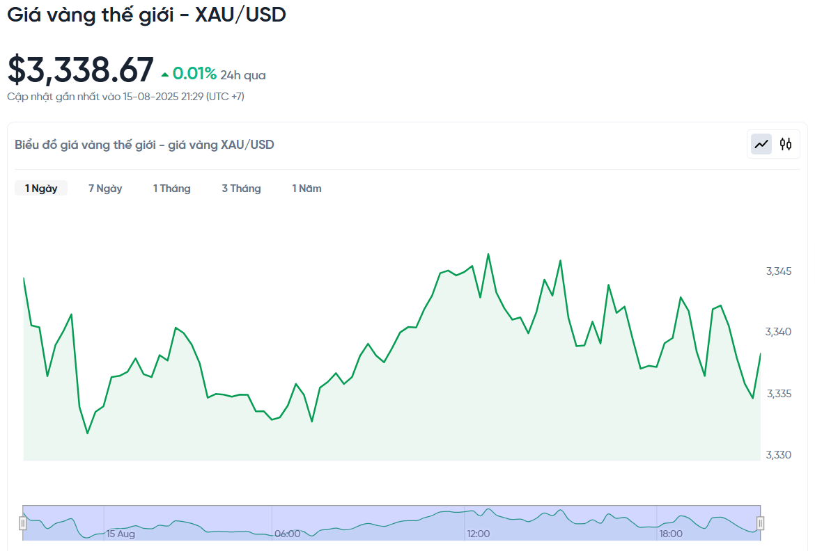 世界金価格下落米ドル本日-世界金価格下落米ドルチャートライブ-24-7-08-15-2025_09_31_pm.png