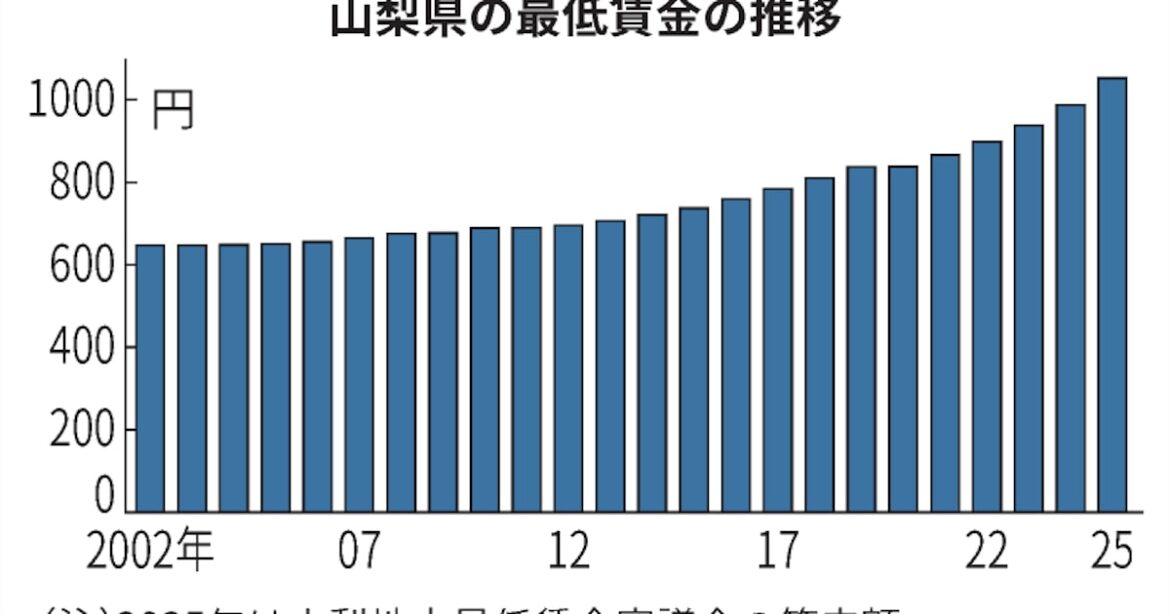 山梨県の最低賃金、64円上げの1052円答申 目安1円上回る - 日本経済新聞