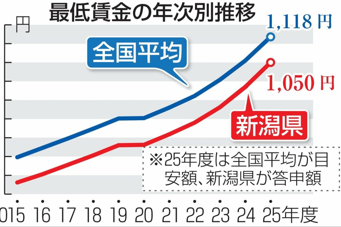 新潟県の最低賃金、初の1000円超え！時給985円から1050円に 新潟地方最低賃金審議会が答申【記事を更新しました】 10月2日から適用へ - 新潟日報デジタルプラス