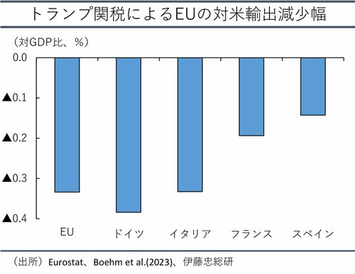 図表:トランプ関税によるEUの対米輸出減少幅