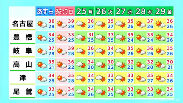 愛知・三重に熱中症警戒アラート 週末も危険な暑さが続く見込み 愛知・名古屋・岐阜・三重の天気予報(8/22 昼)