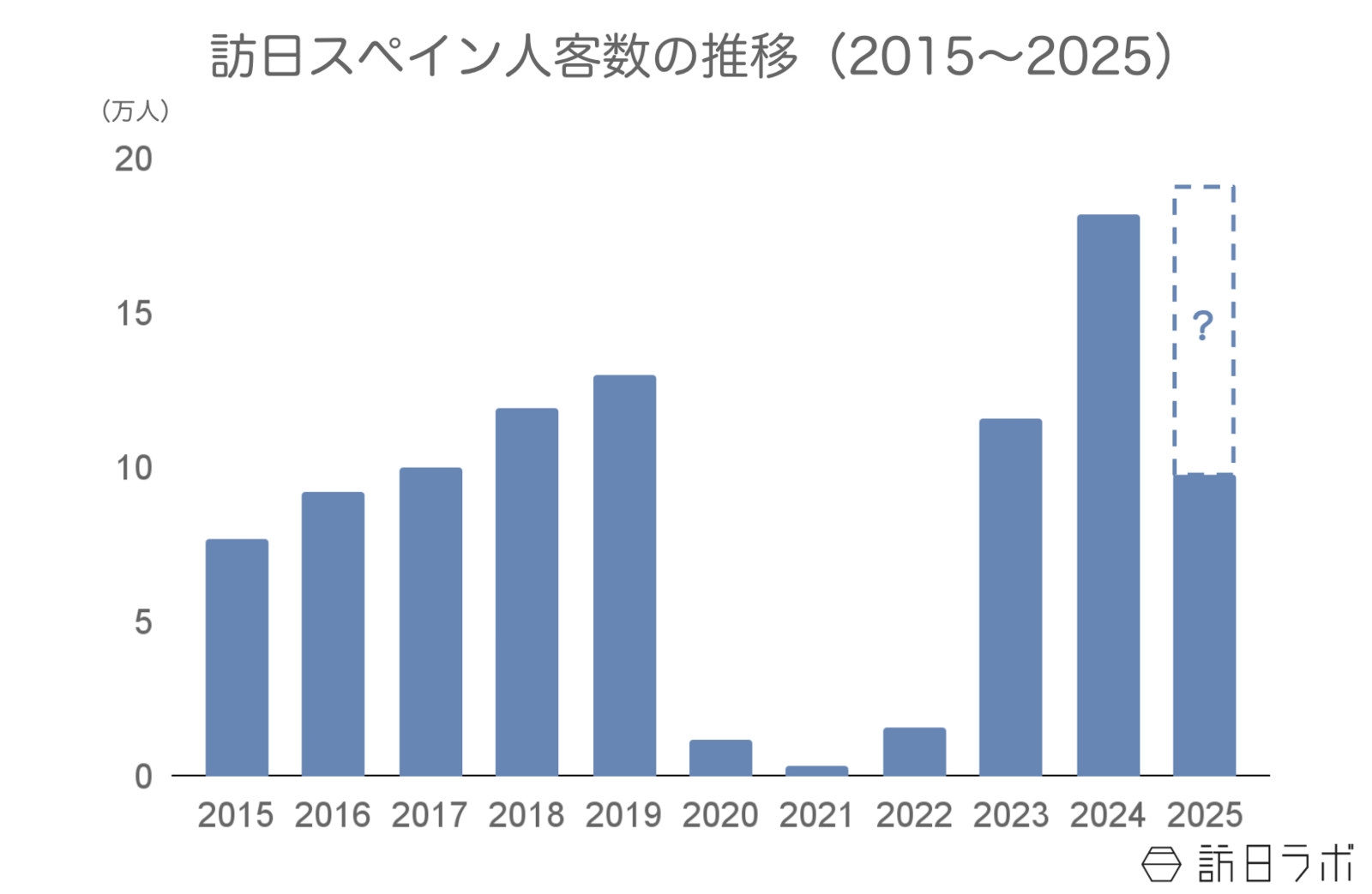 ▲訪日スペイン人客数の推移：日本政府観光局（JNTO）訪日外客統計より訪日ラボ作成