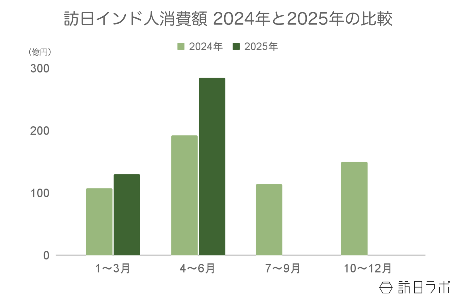 ▲訪日インド人旅行消費額2024年と2025年の比較：観光庁 インバウンド消費動向調査より訪日ラボ作成