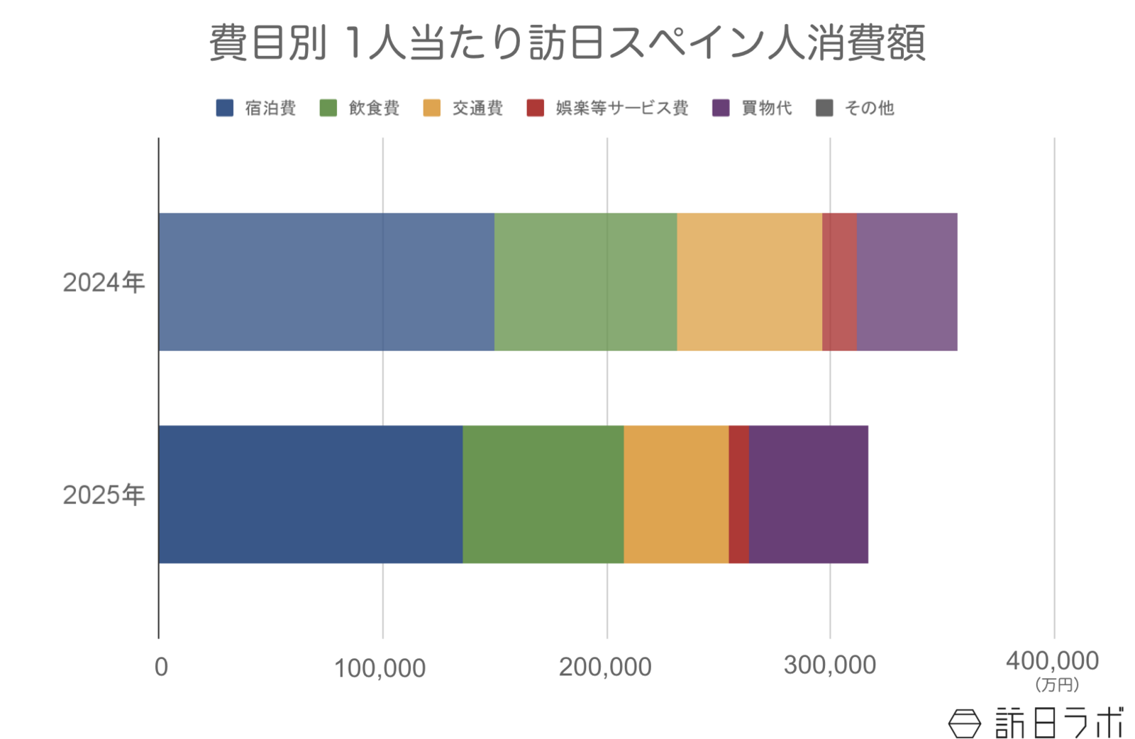 ▲訪日スペイン人の1人当たり消費額：観光庁 インバウンド消費動向調査より訪日ラボ作成