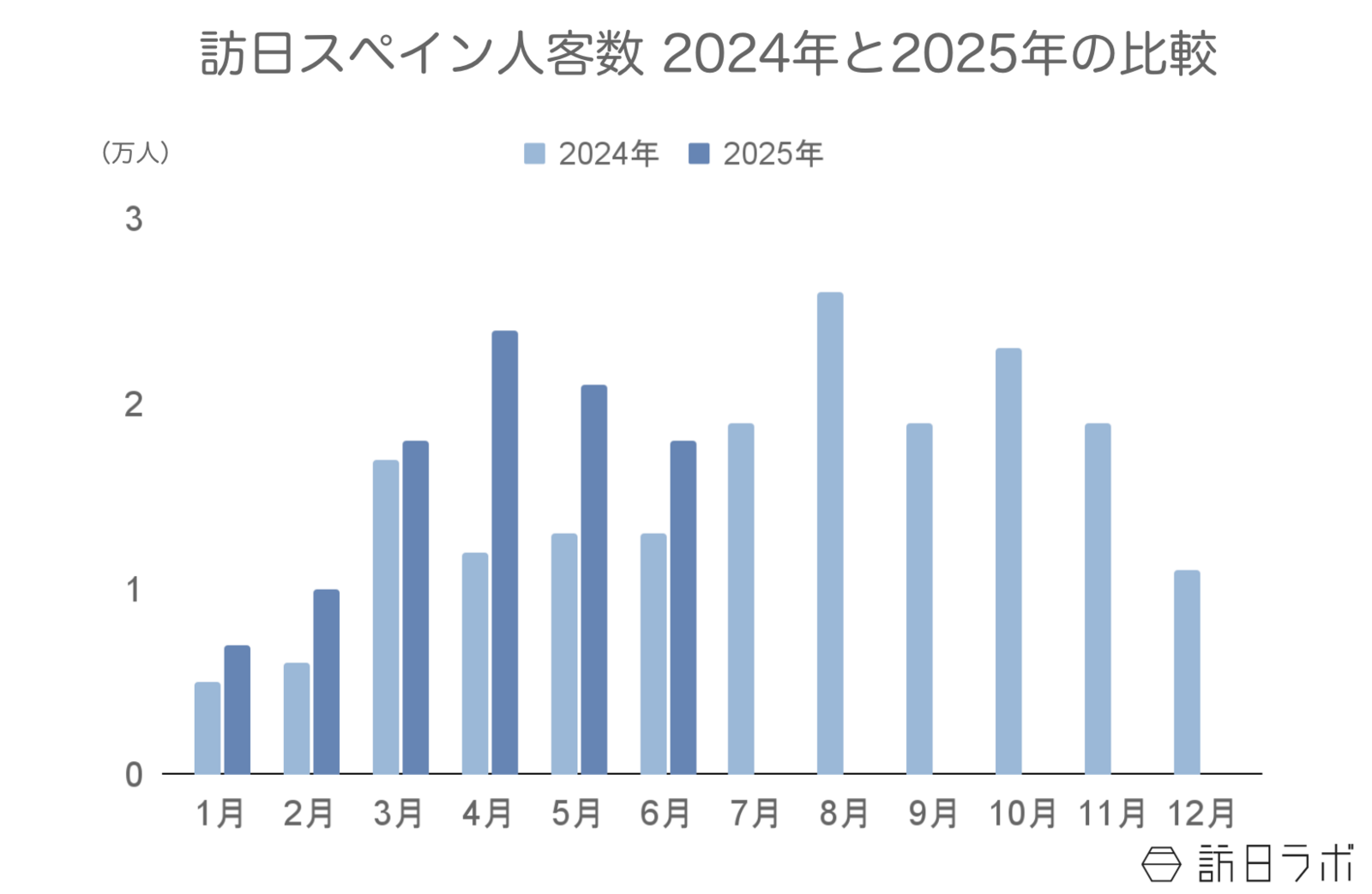 ▲訪日スペイン人客数2024年と2025年の比較：日本政府観光局（JNTO）訪日外客統計より訪日ラボ作成
