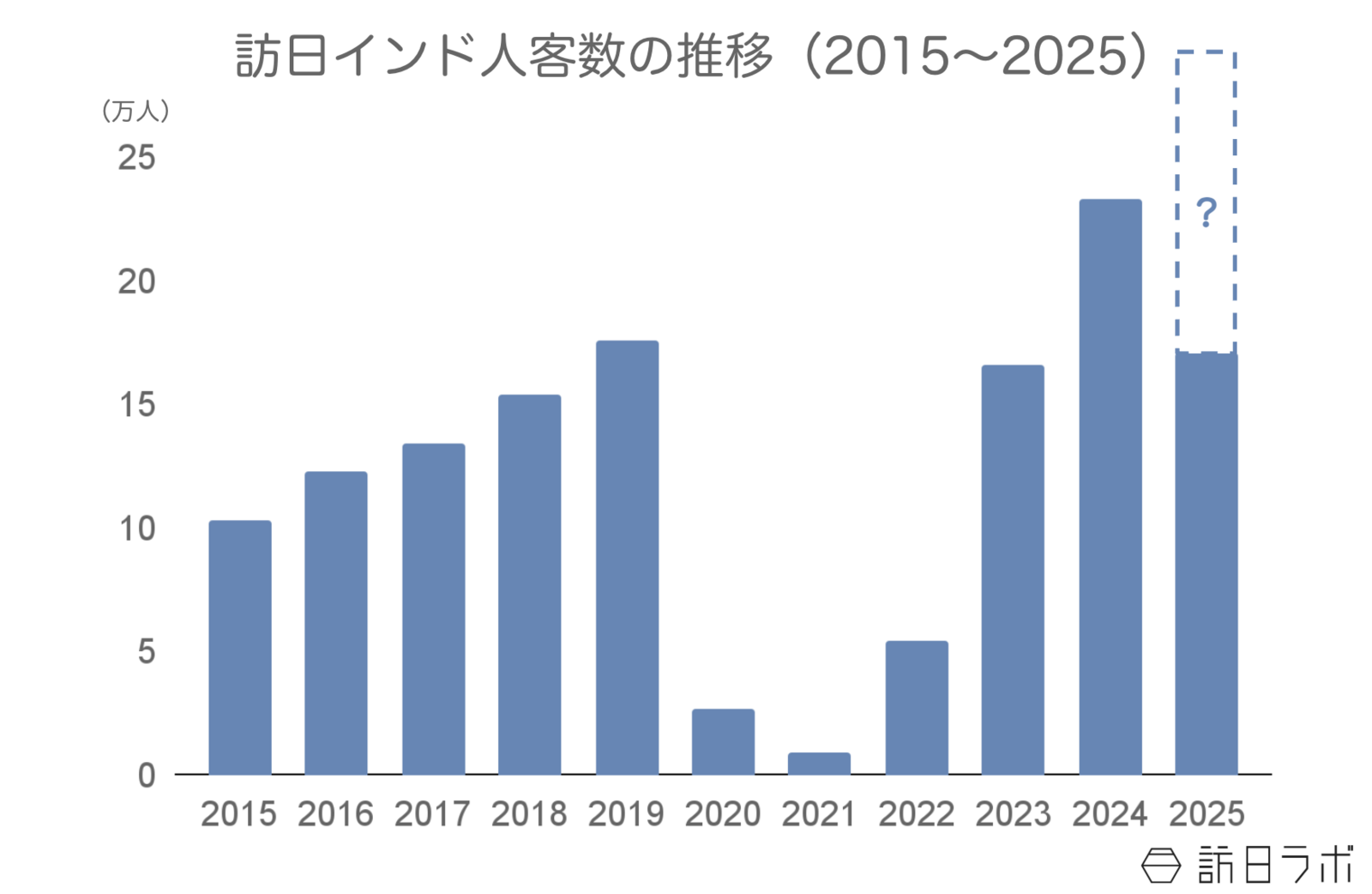 ▲訪日インド人客数の推移：日本政府観光局（JNTO）訪日外客統計より訪日ラボ作成