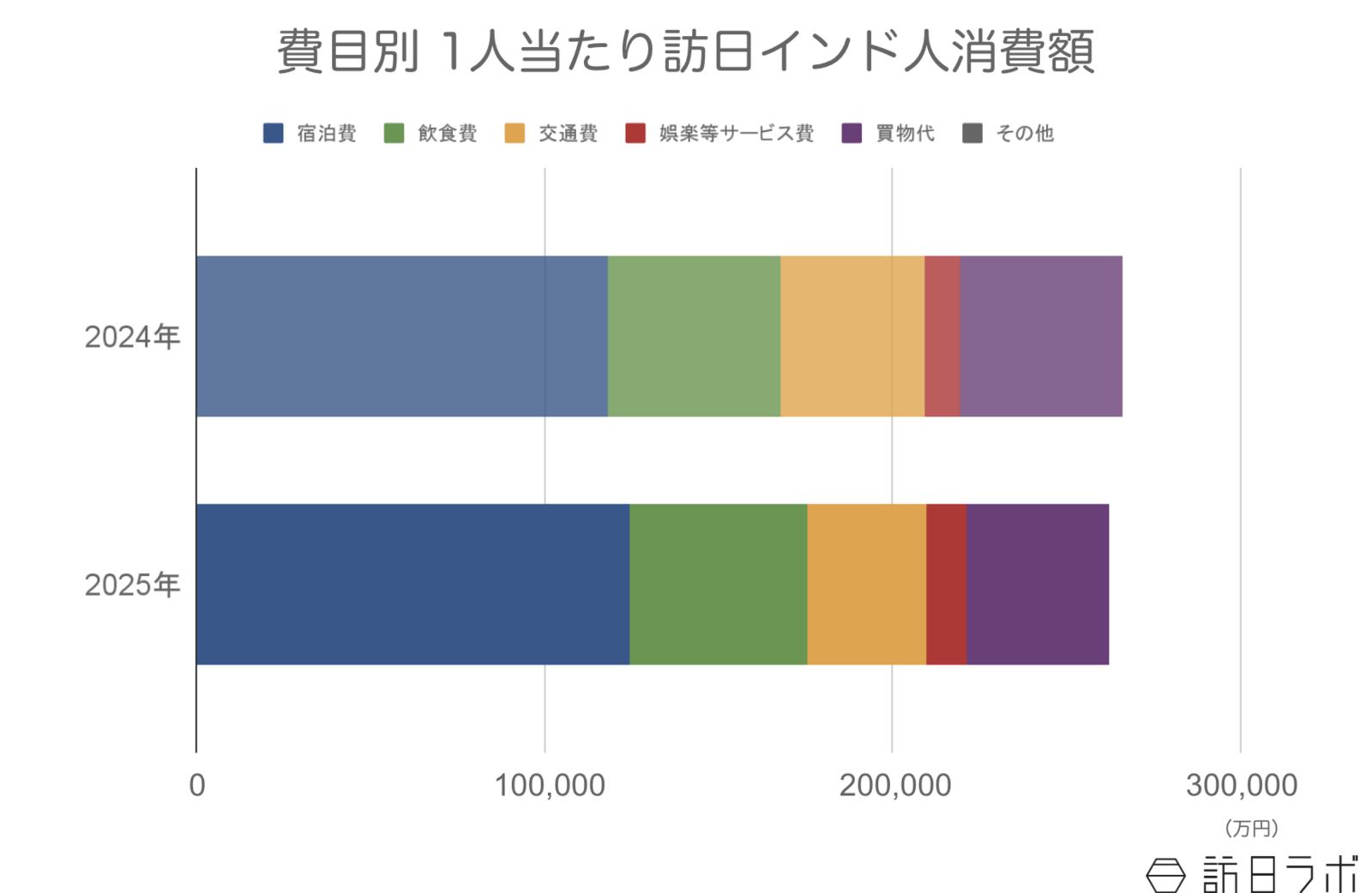 ▲訪日インド人の1人当たり消費額：観光庁 インバウンド消費動向調査より訪日ラボ作成