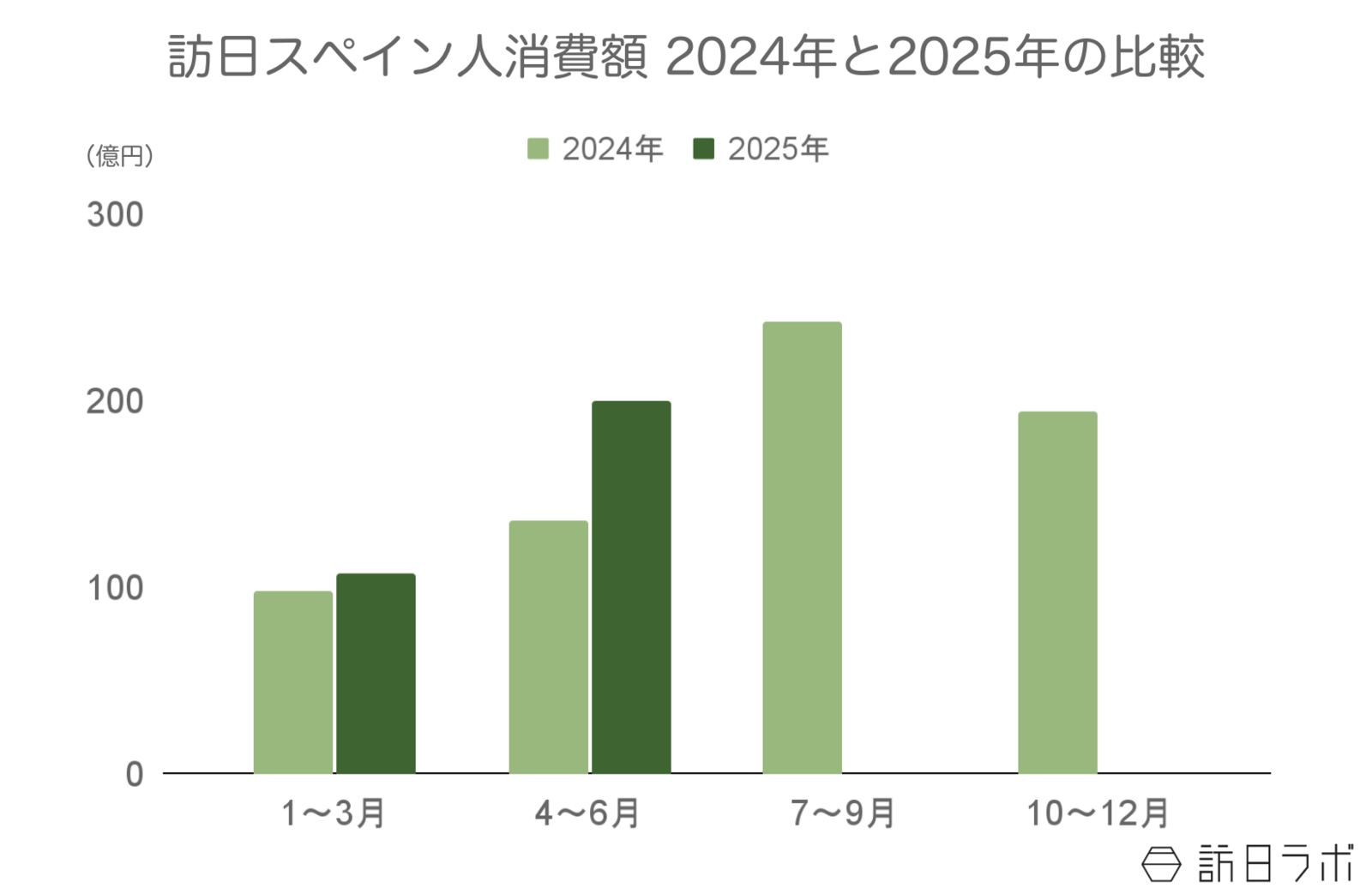 ▲訪日スペイン人旅行消費額2024年と2025年の比較：観光庁 インバウンド消費動向調査より訪日ラボ作成
