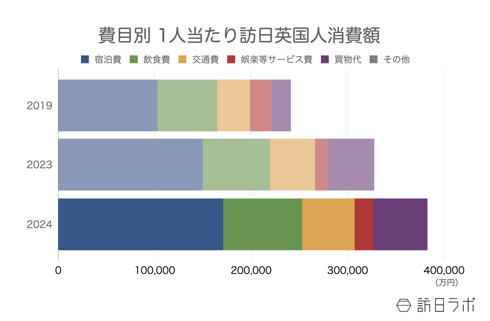 ▲費目別 1人当たり訪日英国人消費額：インバウンド消費動向調査より訪日ラボ作成