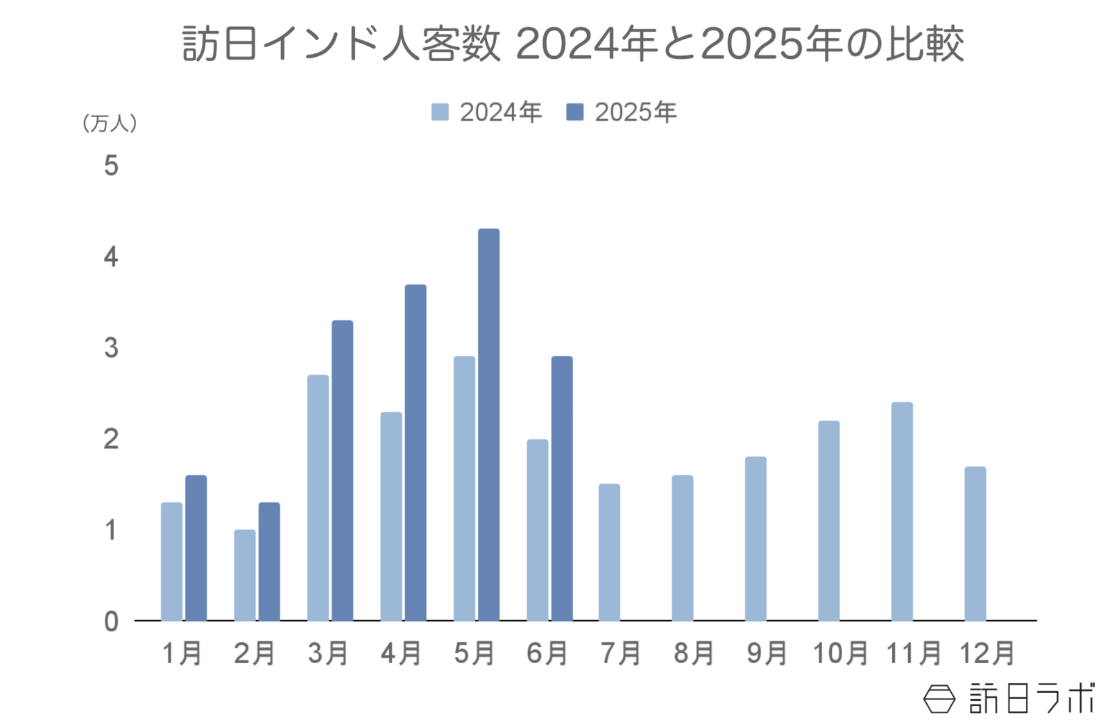 ▲訪日インド人客数2024年と2025年の比較：日本政府観光局（JNTO）訪日外客統計より訪日ラボ作成