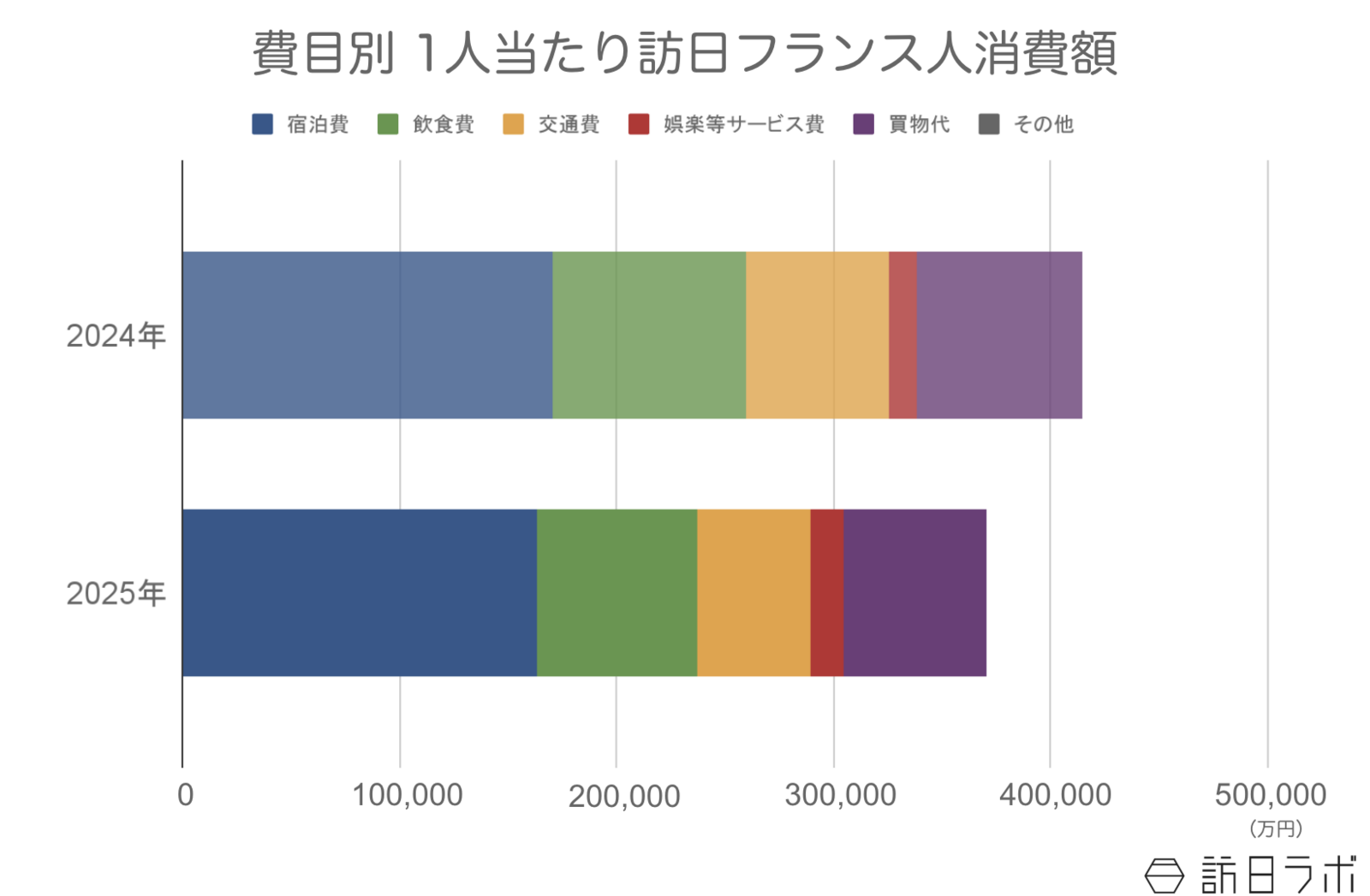 ▲訪日フランス人の1人当たり消費額：観光庁 インバウンド消費動向調査より訪日ラボ作成