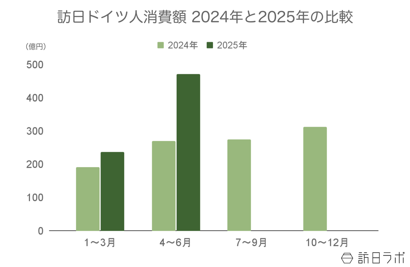 ▲訪日ドイツ人旅行消費額2024年と2025年の比較：観光庁 インバウンド消費動向調査より訪日ラボ作成