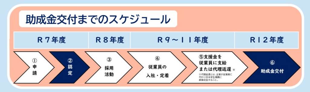 奈良県内の中小企業必見！「令和7年度奨学金返還支援事業補助金助成対象候補企業を募集中」 - PR TIMES