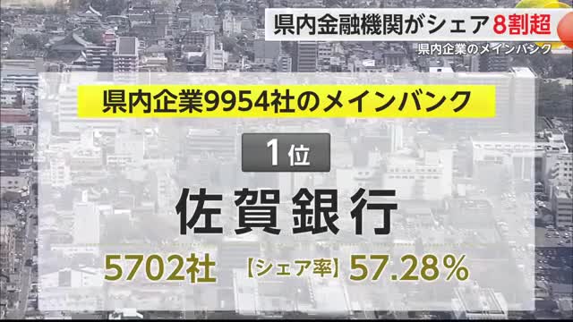 佐賀県企業のメインバンク 8割が地元金融機関 トップは佐賀銀行でシェア57%(佐賀ニュース サガテレビ)|dメニューニュース(NTTドコモ) 佐賀県企業のメインバンク 8割が地元金融機関 トップは佐賀銀行でシェア57%