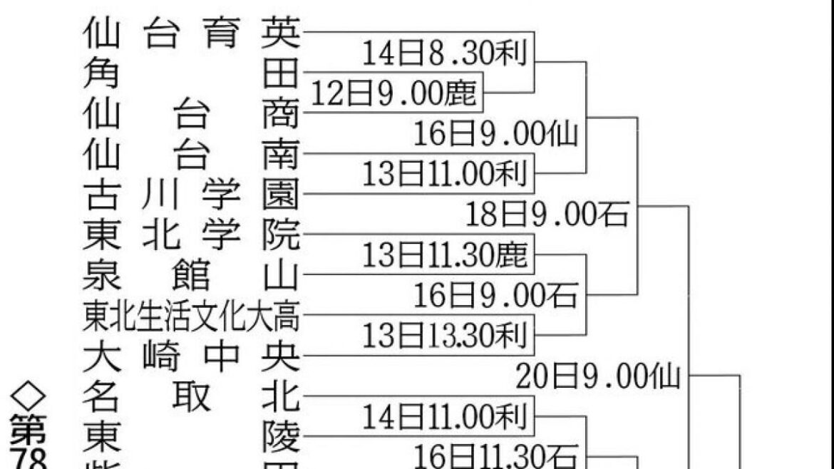 【組み合わせ表入り】仙台育英の初戦は14日、角田と仙台商の勝者と対戦　秋季高校野球宮城県大会　組み合わせ抽選会 | 河北新報オンライン