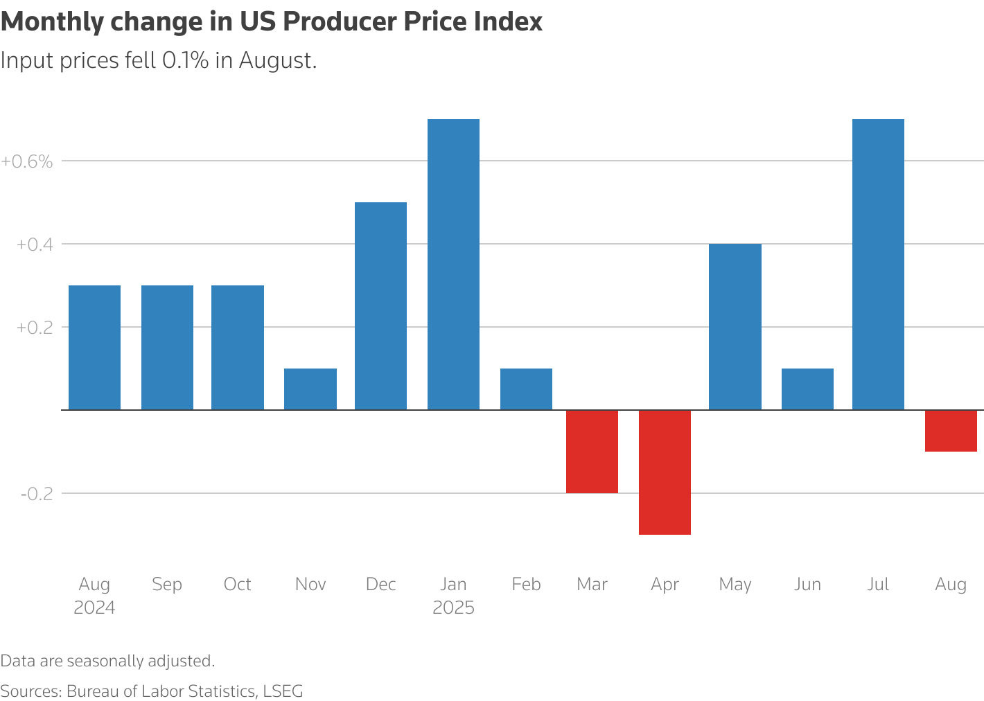 A column chart titled 