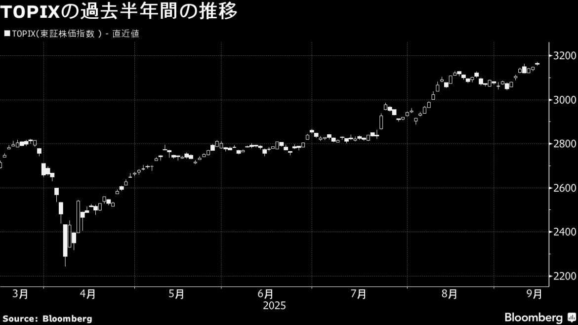 【日本株週間展望】上値重い、米国の利下げパスや自民総裁選を見極め - Bloomberg