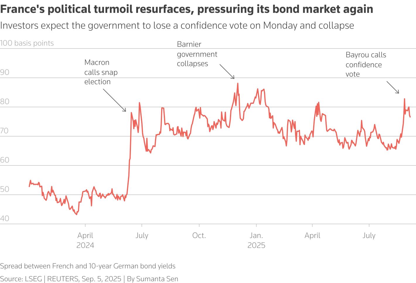 The graphic is a line chart showing the spread between the 10 year bond yield of France and Germany since 2010. The spread has increased in the last year.