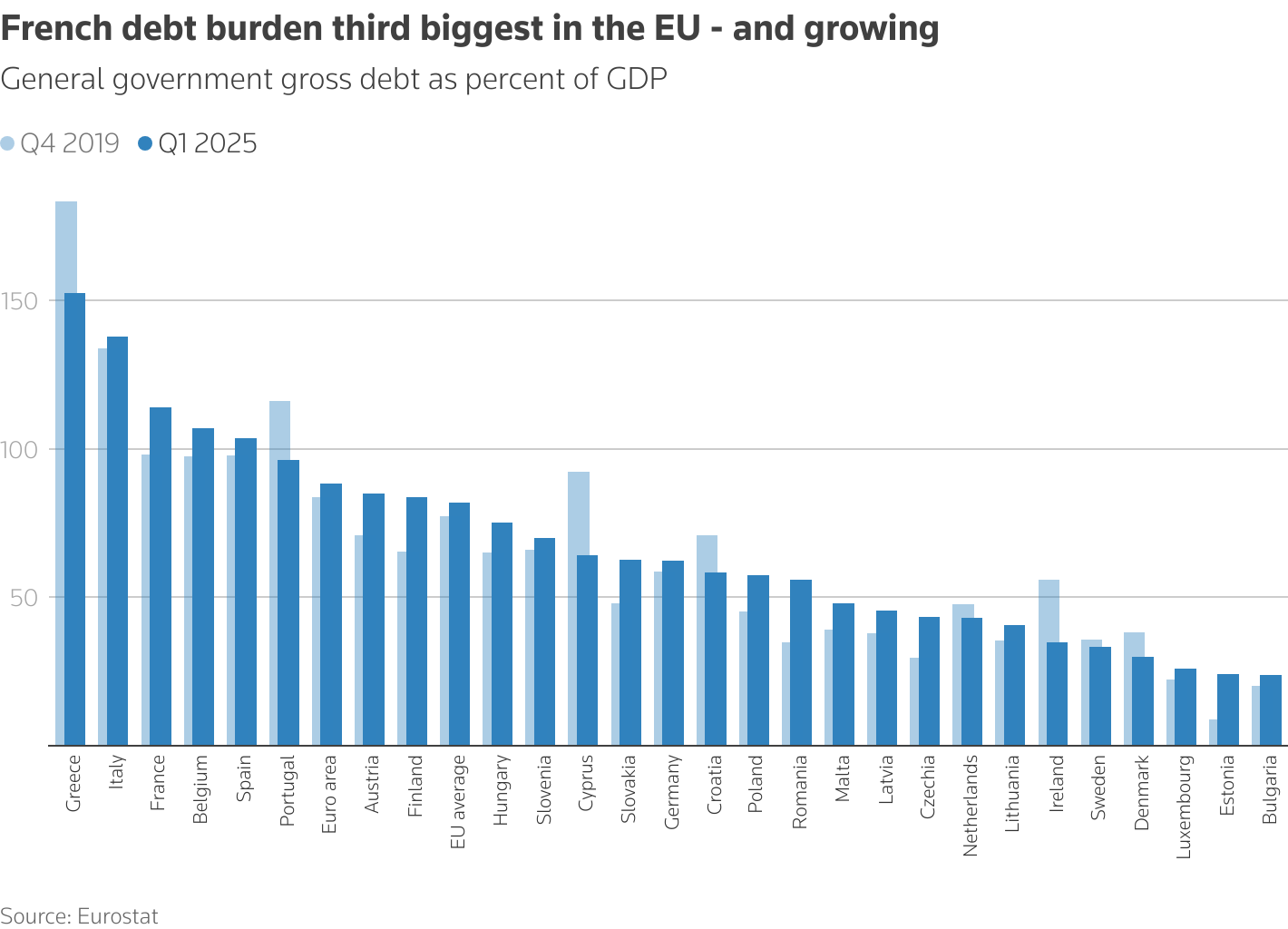Chart shows EU countries gross debt as a percent of GDP with France having the third biggest burden after Greece and Italy