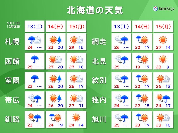 あす14日日中に天気は回復する見込み