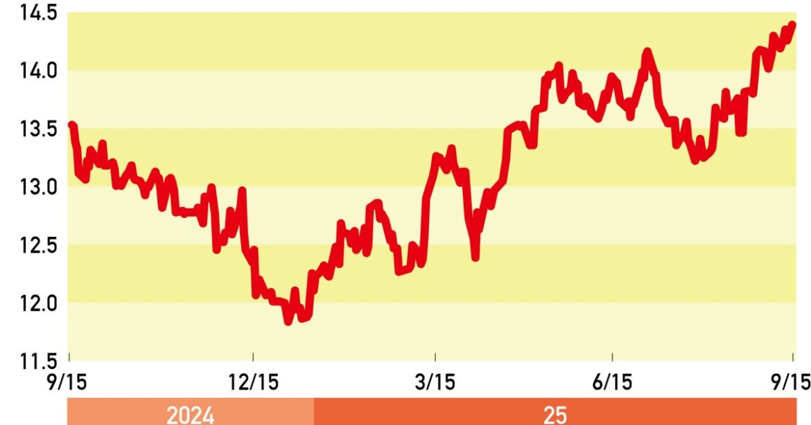 THE MARKET:《ブラジル株》トランプ関税リスクより利下げ期待で高値更新 田中純平 | 週刊エコノミスト Online THE MARKET:《ブラジル株》トランプ関税リスクより利下げ期待で高値更新 田中純平 | 週刊エコノミスト Online
