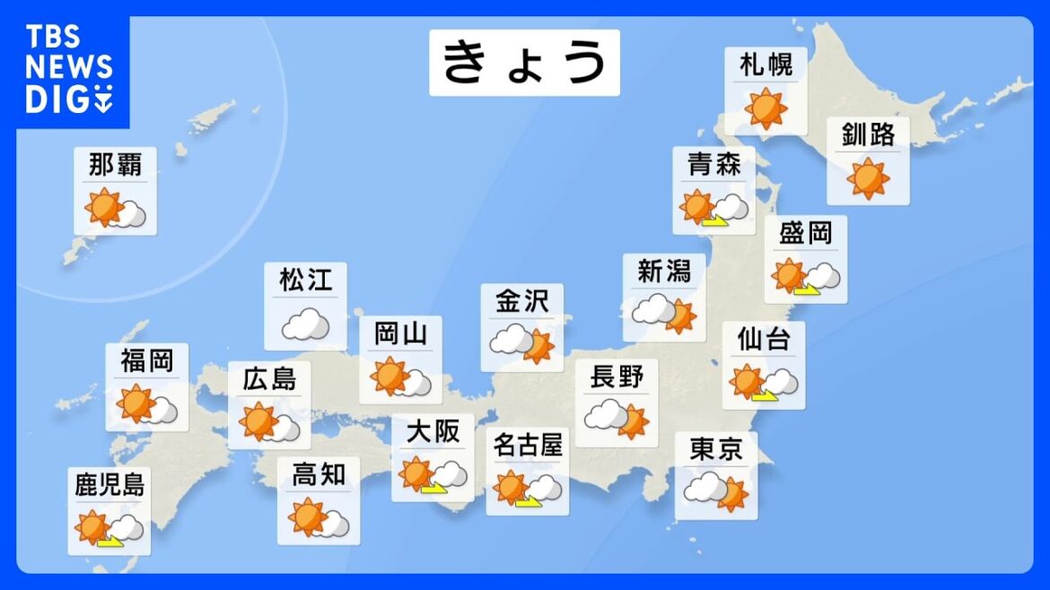 日中は広い範囲で秋晴れ　平年を上回る陽気でも空気カラッと　あすは東～北日本で雨や雷雨｜TBS NEWS DIG