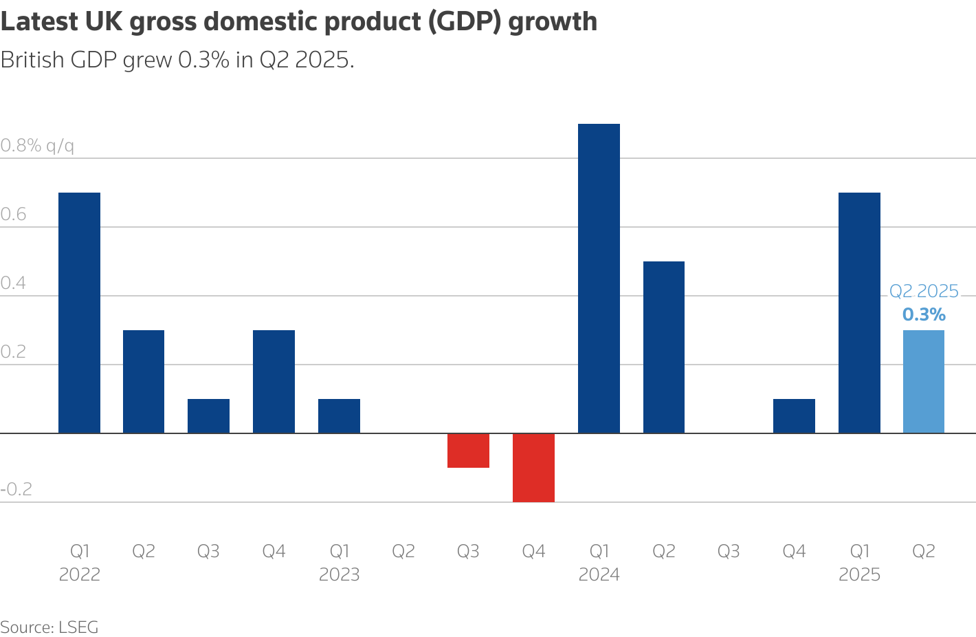 British GDP grew 0.3%% in Q2 2025.
