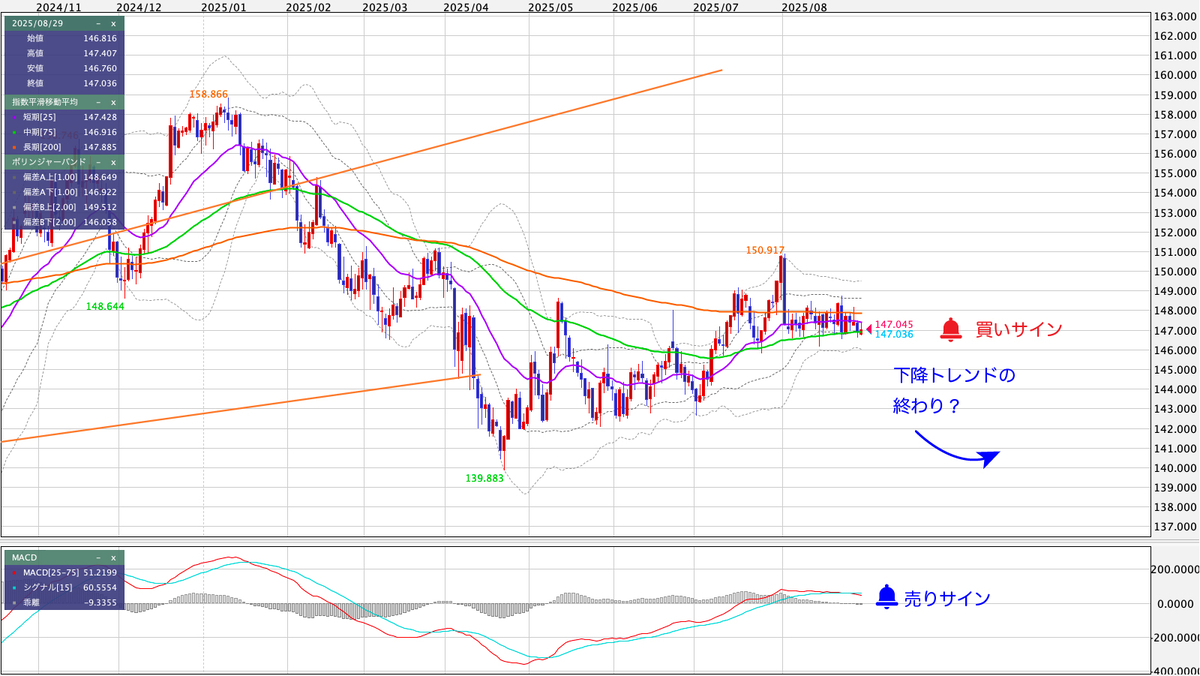 USD/JPY（米ドル/円） 日足の見通し