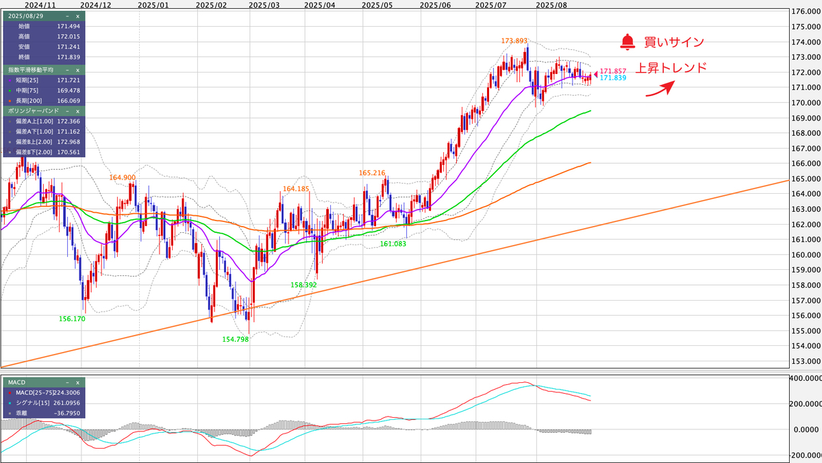 EUR/JPY（ユーロ/円） 日足の見通し