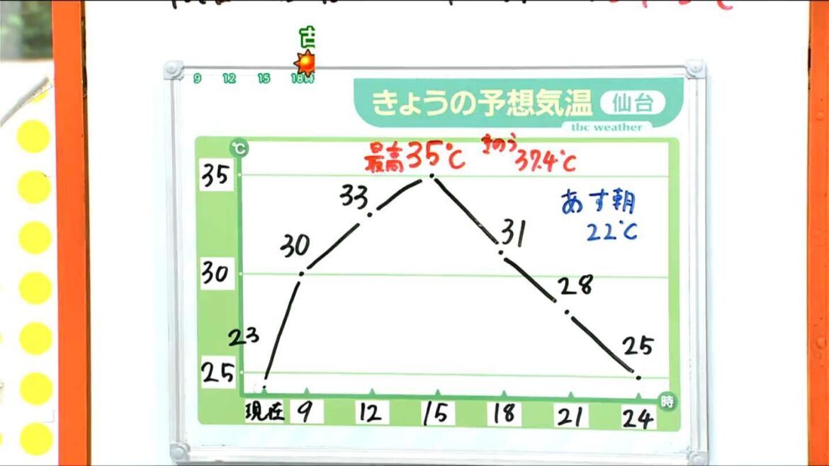 宮城県内”猛暑”続く 3日午前中から天気回復へ　tbc気象台（tbc東北放送） - Yahoo!ニュース