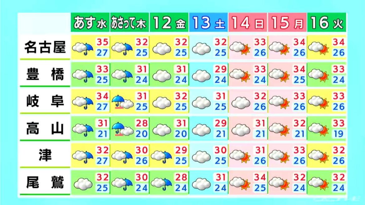 名古屋で最高気温は37℃予想 岐阜を中心に雷や急な激しい雨などに注意 愛知・岐阜・三重の天気予報（9/9 昼）（CBCテレビ） - Yahoo!ニュース