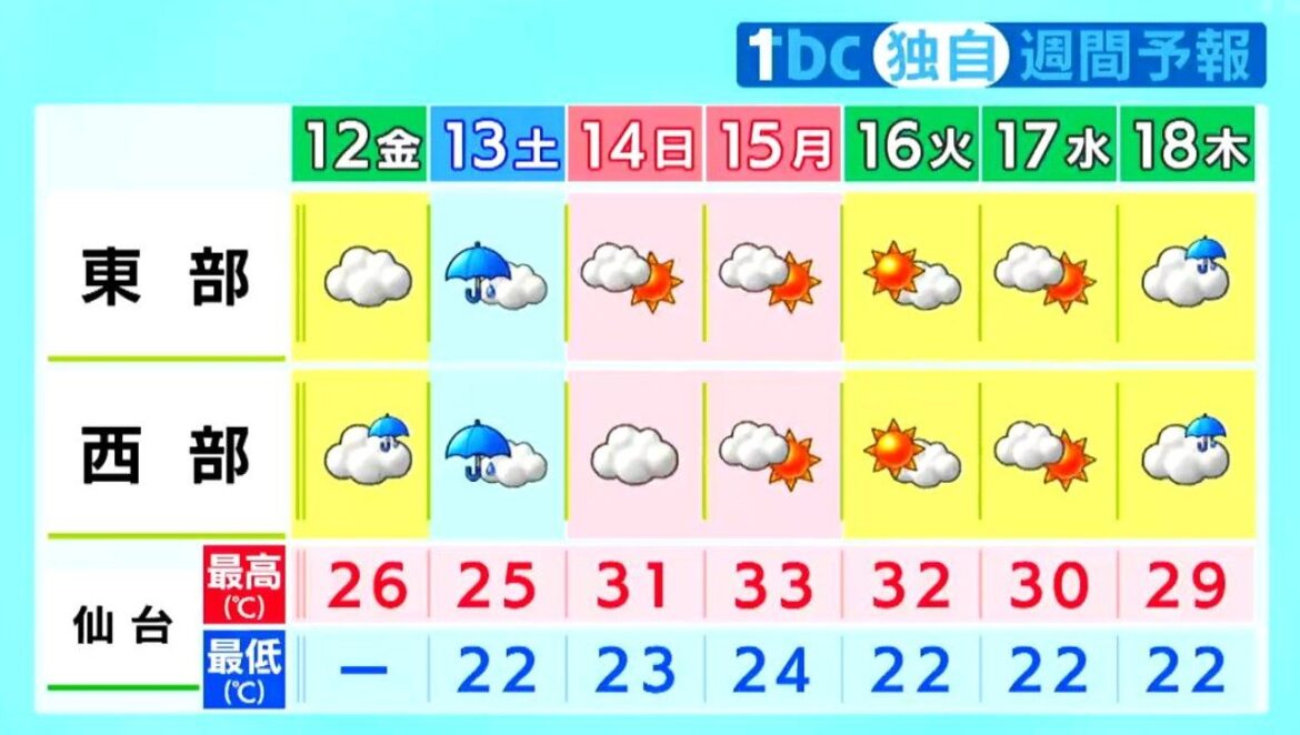 “仙台ジャズフェス”初日は雨の影響か…“3連休”初日は大雨のおそれも 連休後半の仙台33℃厳しい残暑に tbc気象台（tbc東北放送） - Yahoo!ニュース
