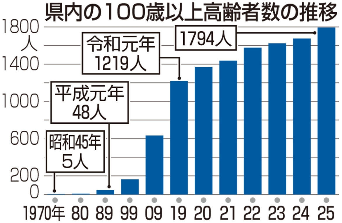 福島県内の100歳以上は1794人 30年連続で最多更新、最高齢は109歳（福島民友新聞） - Yahoo!ニュース - Yahoo!ニュース