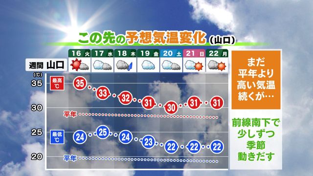 【山口天気 夕刊9/15】9月折り返しですが…あす16日(火)も「猛暑日」予想 今週後半に秋雨前線南下で季節前進へ(KRY山口放送) – Yahoo!ニュース – Yahoo!ニュース 【山口天気 夕刊9/15】9月折り返しですが…あす16日(火)も「猛暑日」予想 今週後半に秋雨前線南下で季節前進へ(KRY山口放送) - Yahoo!ニュース - Yahoo!ニュース