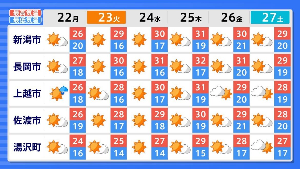 20日午後6時からの24時間で最大80mmの『雨予想』【3時間ごとの雨シミュレーション】新潟県 下越・佐渡（ＢＳＮ新潟放送） - Yahoo!ニュース - Yahoo!ニュース