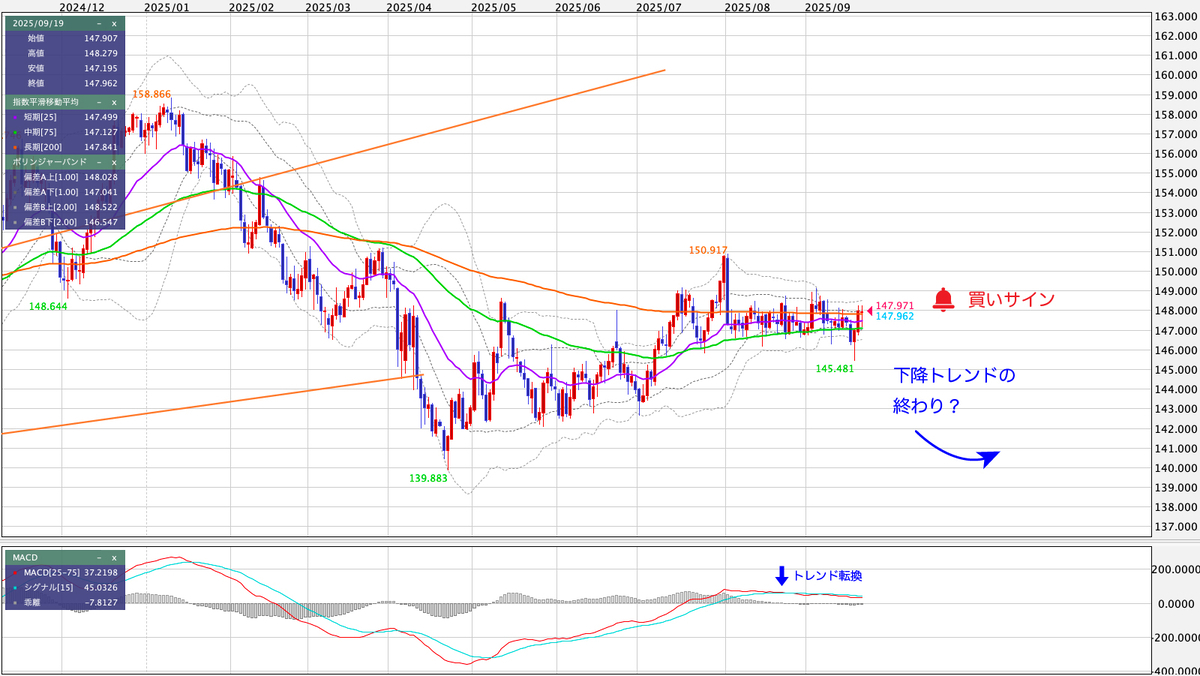 USD/JPY（米ドル/円） 日足の見通し
