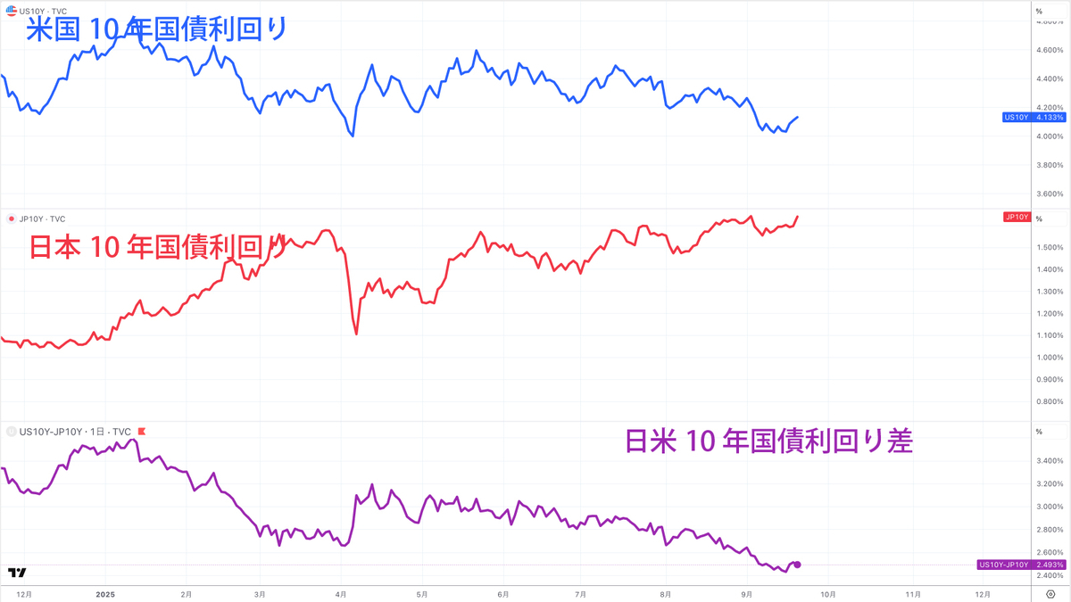 米国10年国債利回り、日本10年国債利回り、日米長期金利差（参考：TradingView）