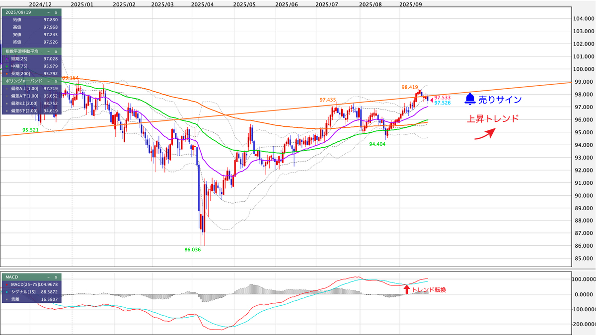 AUD/JPY（豪ドル/円） 日足の見通し