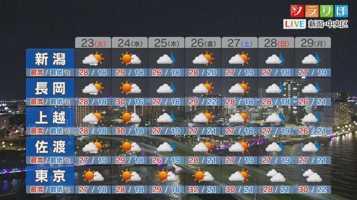 23日朝もグッと冷えるところも 寒暖差で体調崩さないよう注意を【これからの天気(22日18時40分現在)｜新潟】（UX新潟テレビ21） - Yahoo!ニュース