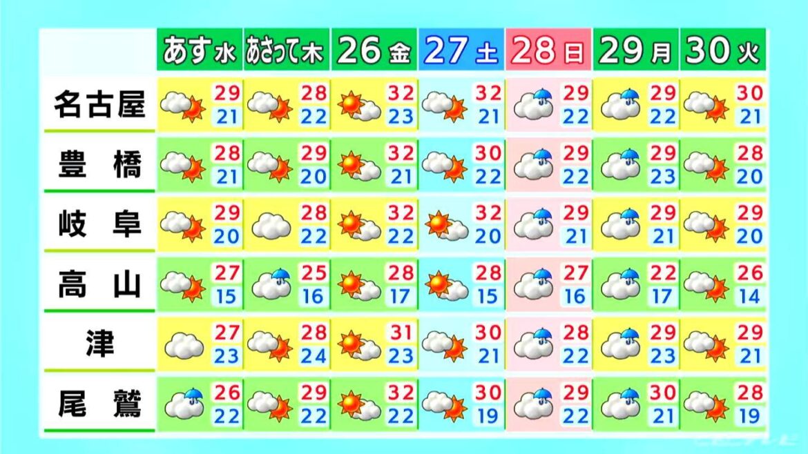 【天気】予想最高気温名古屋28℃ 岐阜・津27℃　夜は肌寒く日中との気温差に注意 愛知・岐阜・三重の天気予報（9/23 昼）（CBCテレビ） - Yahoo!ニュース
