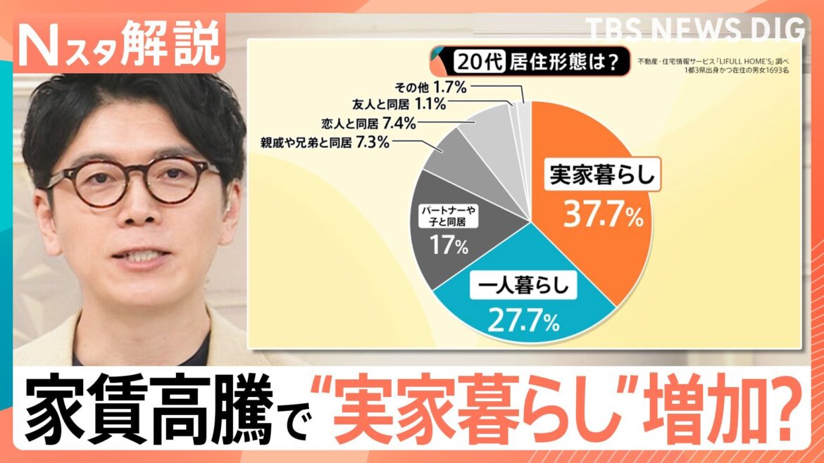 家賃高騰で“実家暮らし”増加?学生街に、学生が住めない…　一方、東京・八王子では「23区の半額」も【Nスタ解説】（TBS NEWS DIG Powered by JNN）