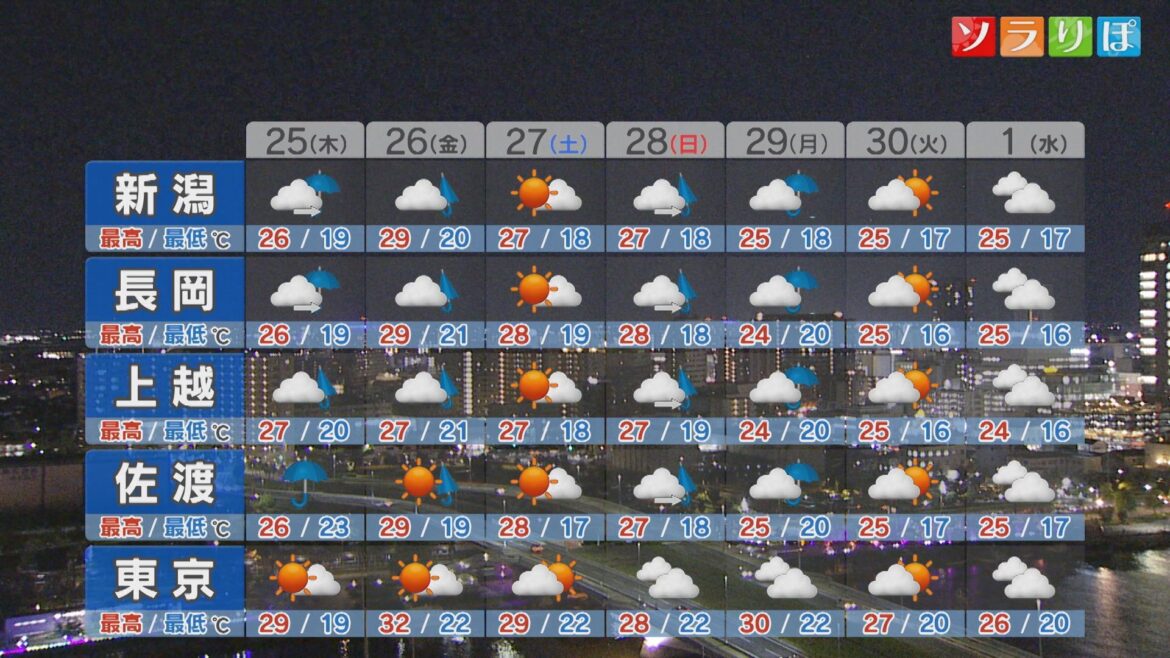 晴れから一転、25日は「警報級の大雨」になるところも【これからの天気(24日18時40分現在)｜新潟】（UX新潟テレビ21） - Yahoo!ニュース - Yahoo!ニュース