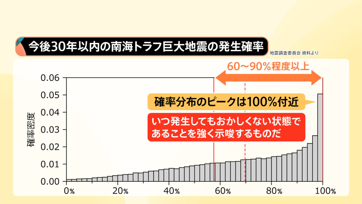 【速報】南海トラフ巨大地震　30年以内の発生確率「80%程度」→「60%～90%程度以上」に変更　計算モデル見直しで　地震調査委員会（TBS NEWS DIG Powered by JNN）