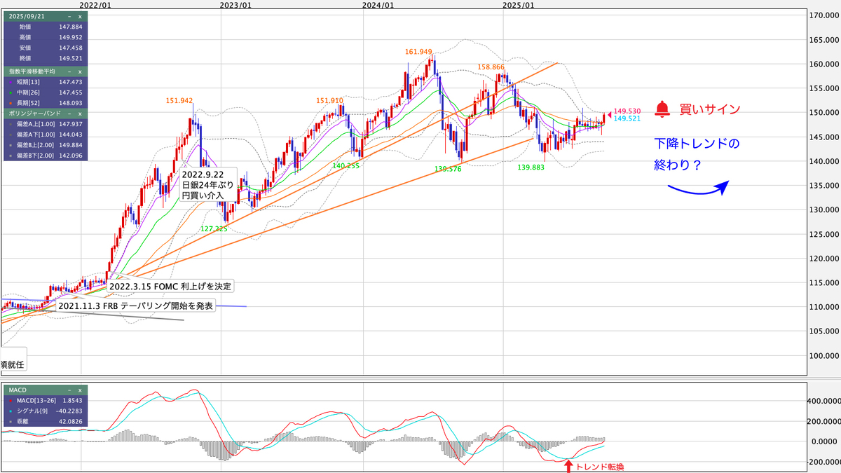 USD/JPY（米ドル/円） 週足の見通し