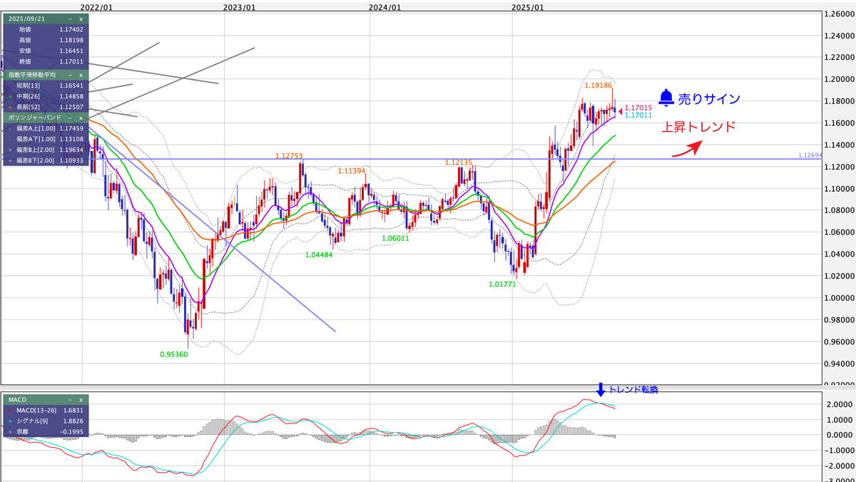 EUR/USD（ユーロ/米ドル） 週足の見通し